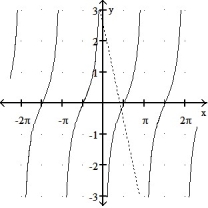  Graph the curve over the given interval together with its tangent at the given value of x. Graph the tangent with a dashed line. -y = cot(x) , -2 \pi   \le  x  \le  2 \pi , x =      A)    B)    C)    D)    