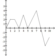 Choose the one alternative that best completes the statement or answers the question. The equation gives the position s = f(t)  of a body moving on a coordinate line (s in meters, t in second -s (m)      What is the body's velocity when t = 6 sec? A)  3 m/sec B)  -2 m/sec C)  1 m/sec D)  2 m/sec