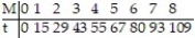 Solve the problem. -A runner is competing in an 8-mile race. As the runner passes each miles marker (M) , a steward records the time elapsed in minutes (t)  since the beginning of the race, as shown in the table. What is the runner's average speed over the first 4 miles? Round your answer to four decimal places.   A)  0.0649 miles/min B)  13.7552 miles/min C)  0.0862 miles/min D)  0.0727 miles/min