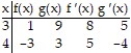 Suppose that the functions f and g and their derivatives with respect to x have the following values at the given values of x. Find the derivative with respect to x of the given combination at the given value of x. -    , x = 3 A)    B)    C)  -   D)   