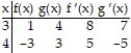 Suppose that the functions f and g and their derivatives with respect to x have the following values at the given values of x. Find the derivative with respect to x of the given combination at the given value of x. -  g(x + f(x) ) , x = 3 A)  -5 B)  -40 C)  -45 D)  27