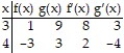 Suppose that the functions f and g and their derivatives with respect to x have the following values at the given values of x. Find the derivative with respect to x of the given combination at the given value of x. -  1/   (x) , x = 4 A)  -   B)    C)  -   D)   