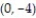Find the indicated tangent line. -Find the tangent line to the graph of f(x)  = -4   at the point   . A)  y = 12x + 4 B)  y = -4x - 4 C)  y = -12x - 4 D)  y = 4x + 4