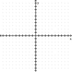 Write the word or phrase that best completes each statement or answers the question. Provide an appropriate response. -Graph f(x) =   x together with its first derivative. Comment on the behavior of f and the shape of its graph in relation to the signs and values of   .  