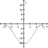 <strong>Solve the problem. -Select an appropriate graph of a twice-differentiable function y = f(x) that passes through the points and whose first two derivatives have the following sign patterns.</strong> A) B) C) D)
