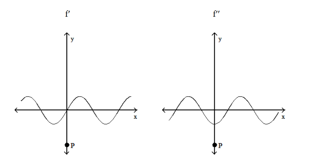 <strong>Solve the problem. -The graphs below show the first and second derivatives of a function . Select a possible graph f that passes through the point P. </strong> A) B) C) D)