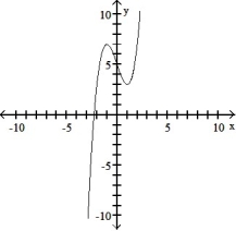  Use the graph of the function f(x)  to locate the local extrema and identify the intervals where the function is concave up and concave down.    -  A)  Local minimum at x = 1; local maximum at x = -1; concave down on (0,  \infty ) ; concave up on (- \infty , 0)  B)  Local minimum at x = 1; local maximum at x = -1; concave up on (0, \infty ) ; concave down on (- \infty , 0)  C)  Local minimum at x = 1; local maximum at x = -1; concave down on (- \infty ,  \infty )  D)  Local minimum at x = 1; local maximum at x = -1; concave up on (- \infty ,  \infty )  