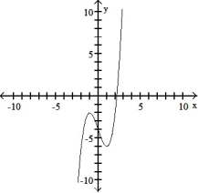  Use the graph of the function f(x)  to locate the local extrema and identify the intervals where the function is concave up and concave down.    -  A)  Local minimum at x = 1; local maximum at x =-1; concave up on (0,  \infty ) ; concave down on (- \infty , 0)  B) Local minimum at x = 1; local maximum at x =-1; concave down on (0,  \infty ) ; concave up on (- \infty  0)  C)  Local maximum at x = 1; local minimum at x =-1; concave up on (- \infty ,  \infty )  D)  Local maximum at x = 1; local minimum at x =-1; concave up on (0,  \infty ) ; concave down on (- \infty , 0)  