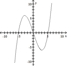  Use the graph of the function f(x)  to locate the local extrema and identify the intervals where the function is concave up and concave down.    -  A)  Local minimum at x = 3; local maximum at x = -3 ; concave down on (0,  \infty ) ; concave up on (- \infty , 0)  B)  Local minimum at x = 3; local maximum at x = -3 ; concave up on (0, -3)  and (3,  \infty ) ; concave down on (-3, 3)  C)  Local minimum at x = 3; local maximum at x = -3 ; concave up on (0,  \infty ) ; concave down on (- \infty , 0)  D)  Local maximum at x = 3; local minimum at x = -3 ; concave up on (0, -3)  and (3,  \infty ) ; concave down on (-3, 3)  