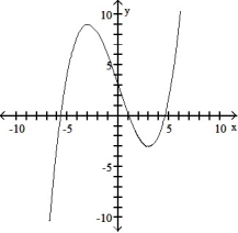  Use the graph of the function f(x)  to locate the local extrema and identify the intervals where the function is concave up and concave down.    -  A)  Local minimum at x = 3 ; local maximum at x = -3 ; concave up on (- \infty , -3)  and (3,  \infty ) ; concave down on (-3, 3)  B)  Local minimum at x = 3 ; local maximum at x = -3 ; concave down on (- \infty  -3)  and (3, \infty ) ; concave up on (-3, 3)  C)  Local minimum at x = 3 ; local maximum at x = -3 ; concave up on (0,  \infty ) ; concave down on (- \infty , 0)  D)  Local minimum at x = 3 ; local maximum at x = -3 ; concave down on (0,  \infty ) ; concave up on (- \infty , 0)  