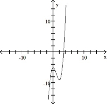  Use the graph of the function f(x)  to locate the local extrema and identify the intervals where the function is concave up and concave down.    -  A)  Local minimum at x = 0; local maximum at x = 2; concave up on (0,  \infty ) ; concave down on (- \infty , 0)  B)  Local minimum at x = 0; local maximum at x = 2; concave down on (0,  \infty ) ; concave up on (- \infty , 0)  C)  Local minimum at x = 2; local maximum at x = 0; concave down on (0,  \infty ) ; concave up on (- \infty , 0)  D)  Local minimum at x = 2; local maximum at x = 0; concave up on (0,  \infty ) ; concave down on (- \infty , 0)  