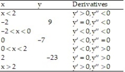 Solve the problem.  -Using the following properties of a twice-differentiable function y = f(x) , select a possible graph of f.    A)    B)    C)    D)   