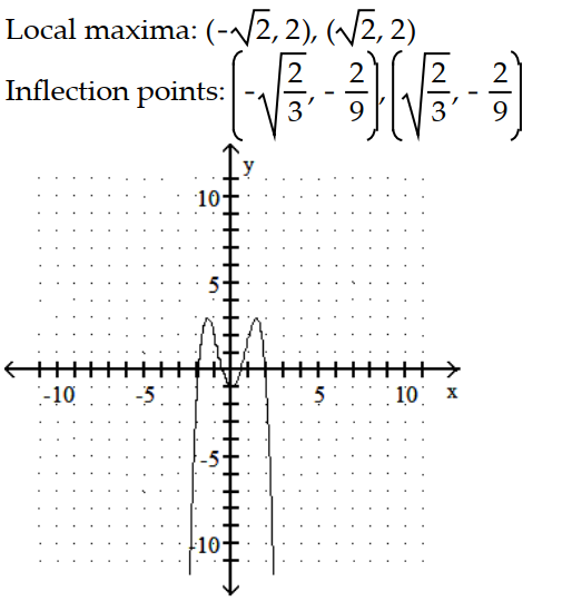 Sketch the graph and show all local extrema and inflection points. -y = -   + 4   - 2    A)    B)    C)    D)    