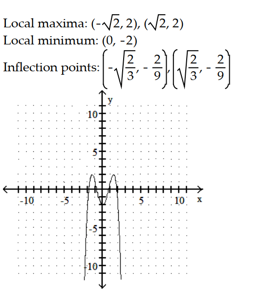 Sketch the graph and show all local extrema and inflection points. -y = -   + 4   - 2    A)    B)    C)    D)    
