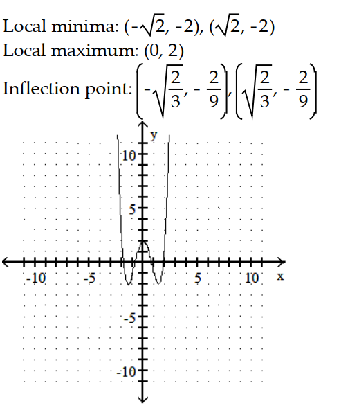 Sketch the graph and show all local extrema and inflection points. -y = -   + 4   - 2    A)    B)    C)    D)    