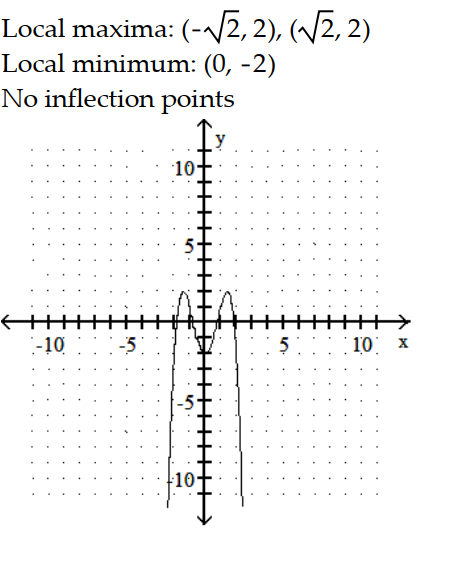 Sketch the graph and show all local extrema and inflection points. -y = -   + 4   - 2    A)    B)    C)    D)    