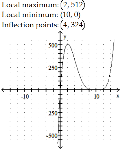 Sketch the graph and show all local extrema and inflection points. -y = x      A)     B)     C)     D)    