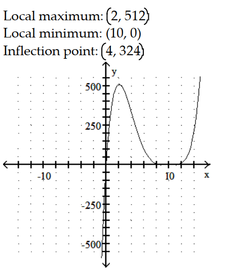 Sketch the graph and show all local extrema and inflection points. -y = x      A)     B)     C)     D)    