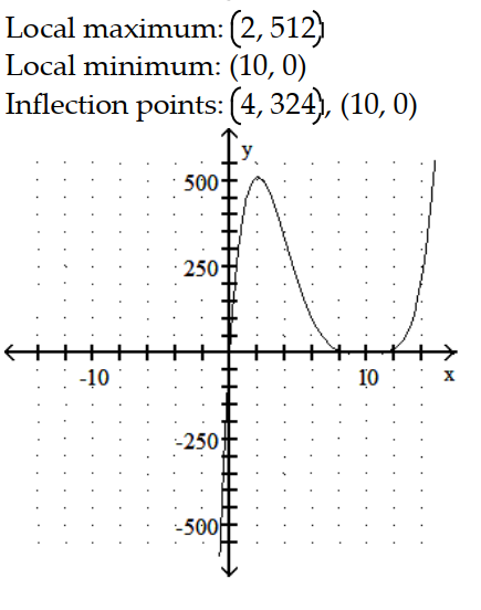 Sketch the graph and show all local extrema and inflection points. -y = x      A)     B)     C)     D)    