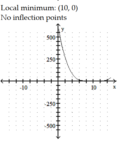 Sketch the graph and show all local extrema and inflection points. -y = x      A)     B)     C)     D)    