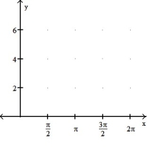  Sketch the graph and show all local extrema and inflection points. -y = x + sin x, 0  \le  x  \le  2  \pi     A)     B)     C)     D)     
