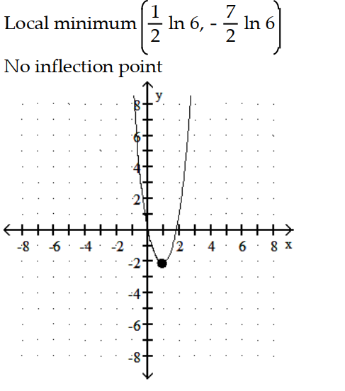 <strong>Sketch the graph and show all local extrema and inflection points. -y = - 6 - 7x </strong> A) B) C) D)