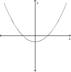 For the given expression   , find y'' and sketch the general shape of the graph of y = f(x) . -y' =   - 1     A)     B)     C)     D)    