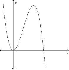 For the given expression   , find y'' and sketch the general shape of the graph of y = f(x) . -  =   ( 1 - x)     A)     B)     C)     D)    