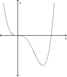 For the given expression   , find y'' and sketch the general shape of the graph of y = f(x) . -  =   ( 1 - x)     A)     B)     C)     D)    
