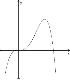 For the given expression   , find y'' and sketch the general shape of the graph of y = f(x) . -  =   ( 1 - x)     A)     B)     C)     D)    