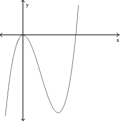 For the given expression   , find y'' and sketch the general shape of the graph of y = f(x) . -  =   ( 1 - x)     A)     B)     C)     D)    