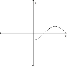  For the given expression   , find y'' and sketch the general shape of the graph of y = f(x) . -y' = cos x, 0  \le  x  \le  2  \pi     A)     B)     C)     D)     