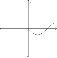  For the given expression   , find y'' and sketch the general shape of the graph of y = f(x) . -y' = cos x, 0  \le  x  \le  2  \pi     A)     B)     C)     D)     