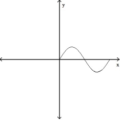  For the given expression   , find y'' and sketch the general shape of the graph of y = f(x) . -y' = cos x, 0  \le  x  \le  2  \pi     A)     B)     C)     D)     