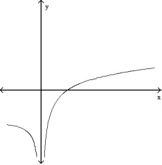 For the given expression   , find y'' and sketch the general shape of the graph of y = f(x) . -  =   (x - 5)     A)     B)     C)     D)    