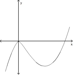 For the given expression   , find y'' and sketch the general shape of the graph of y = f(x) . -  =   (x - 5)     A)     B)     C)     D)    