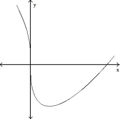 For the given expression   , find y'' and sketch the general shape of the graph of y = f(x) . -  =   (x - 5)     A)     B)     C)     D)    