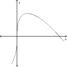 For the given expression   , find y'' and sketch the general shape of the graph of y = f(x) . -  =   (x - 5)     A)     B)     C)     D)    