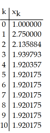 Use a calculator to compute the first 10 iterations of Newton's method when applied to the function with the given initial approximation. Make a table for the values. Round to six decimal places. -f(x)  =   + x - 9;   = 1 A)     B)     C)     D)    