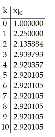 Use a calculator to compute the first 10 iterations of Newton's method when applied to the function with the given initial approximation. Make a table for the values. Round to six decimal places. -f(x)  =   + x - 9;   = 1 A)     B)     C)     D)    