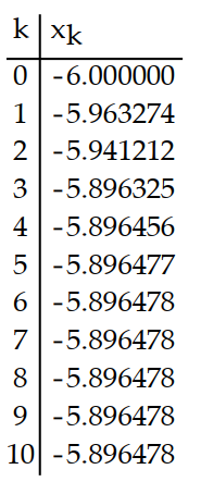 Use a calculator to compute the first 10 iterations of Newton's method when applied to the function with the given initial approximation. Make a table for the values. Round to six decimal places. -f(x)  = 1 - ln(x + 8) ;   = -6 A)     B)     C)     D)    