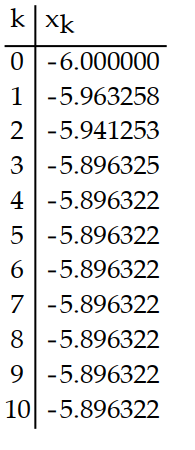 Use a calculator to compute the first 10 iterations of Newton's method when applied to the function with the given initial approximation. Make a table for the values. Round to six decimal places. -f(x)  = 1 - ln(x + 8) ;   = -6 A)     B)     C)     D)    