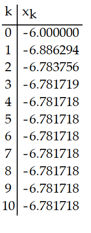 Use a calculator to compute the first 10 iterations of Newton's method when applied to the function with the given initial approximation. Make a table for the values. Round to six decimal places. -f(x)  = 1 - ln(x + 8) ;   = -6 A)     B)     C)     D)    