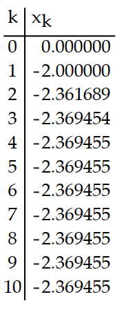 Use a calculator to compute the first 10 iterations of Newton's method when applied to the function with the given initial approximation. Make a table for the values. Round to six decimal places. -f(x)  =   + 2x + 4;   = 0 A)     B)     C)     D)    