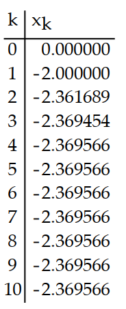 Use a calculator to compute the first 10 iterations of Newton's method when applied to the function with the given initial approximation. Make a table for the values. Round to six decimal places. -f(x)  =   + 2x + 4;   = 0 A)     B)     C)     D)    