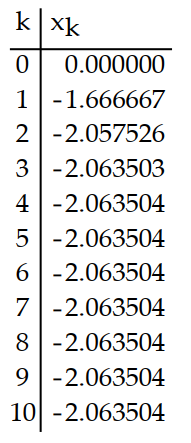 Use a calculator to compute the first 10 iterations of Newton's method when applied to the function with the given initial approximation. Make a table for the values. Round to six decimal places. -f(x)  =   + 2x + 4;   = 0 A)     B)     C)     D)    