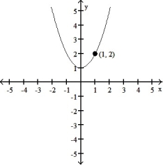 Which of the graphs shows the solution of the given initial value problem? -  = 2x, y = 2 when x = 1 A)     B)     C)     D)    