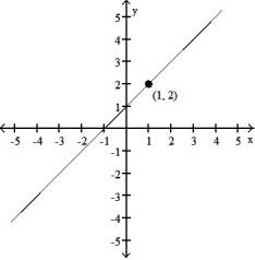 Which of the graphs shows the solution of the given initial value problem? -  = 2x, y = 2 when x = 1 A)     B)     C)     D)    