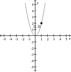 Which of the graphs shows the solution of the given initial value problem? -  = 2x, y = 2 when x = 1 A)     B)     C)     D)    