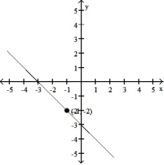 Which of the graphs shows the solution of the given initial value problem? -  = -2x, y = -2 when x = -1 A)     B)     C)     D)    